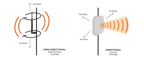 rfid antenna directions